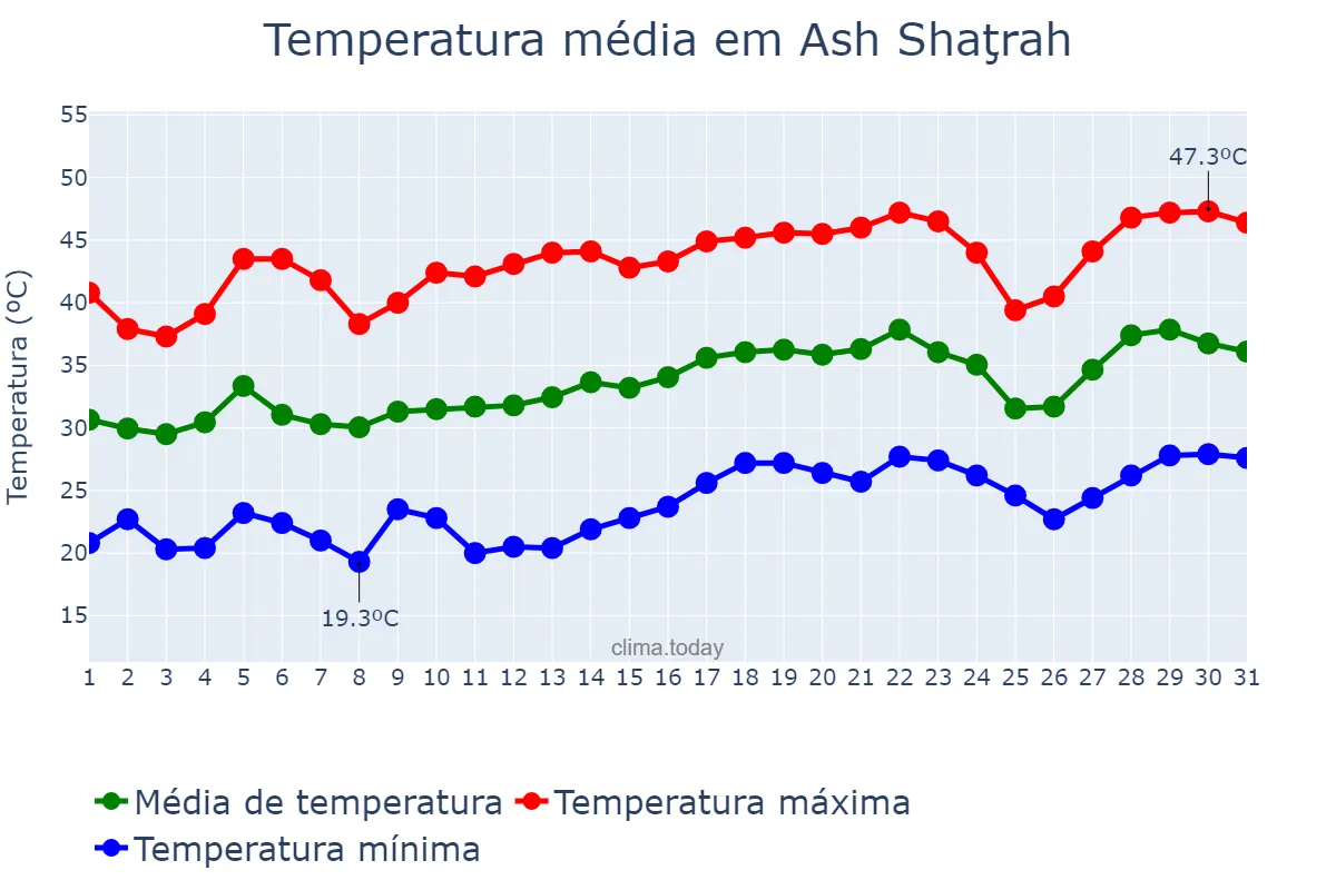 Temperatura em maio em Ash Shaţrah, Dhī Qār, IQ