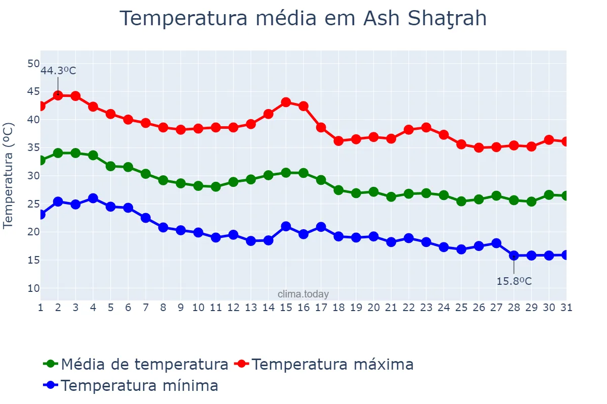 Temperatura em outubro em Ash Shaţrah, Dhī Qār, IQ