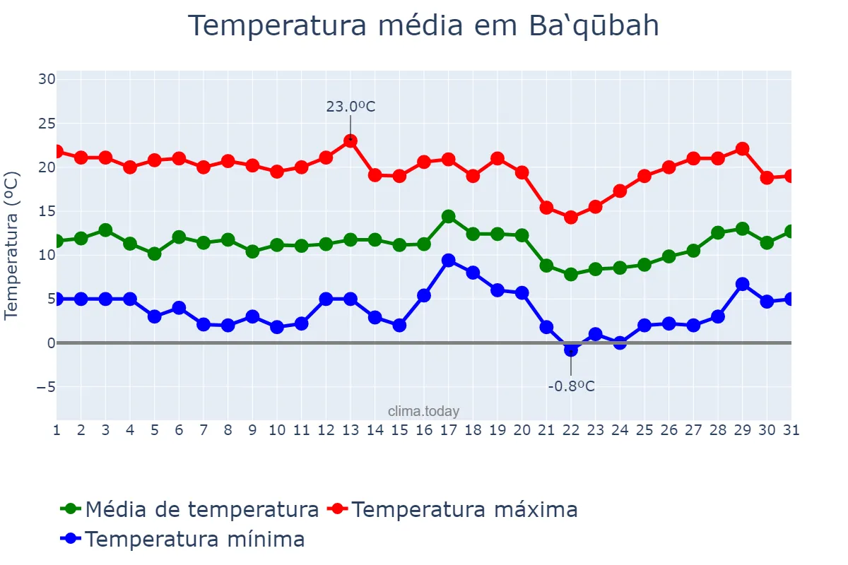 Temperatura em janeiro em Ba‘qūbah, Diyālá, IQ