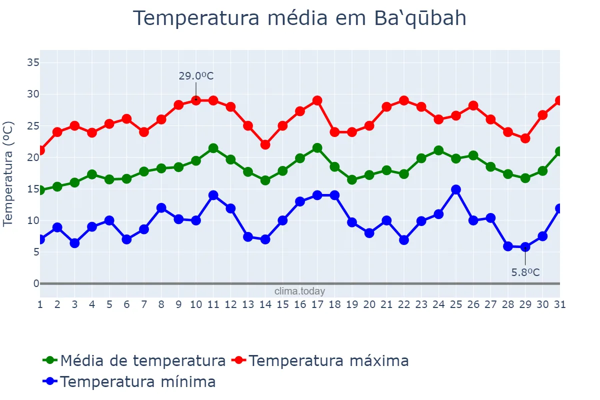 Temperatura em marco em Ba‘qūbah, Diyālá, IQ