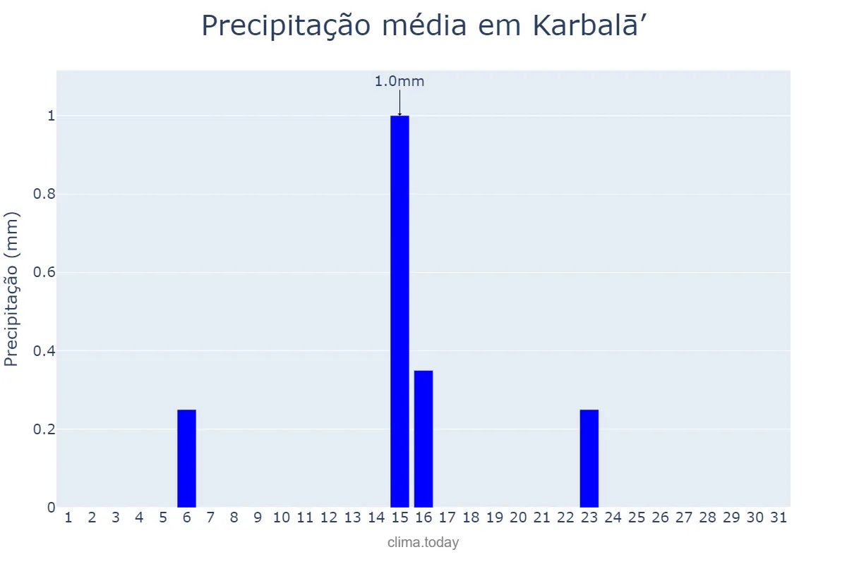 Precipitação em dezembro em Karbalā’, Karbalā’, IQ
