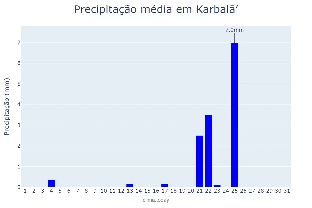 Precipitação em janeiro em Karbalā’, Karbalā’, IQ