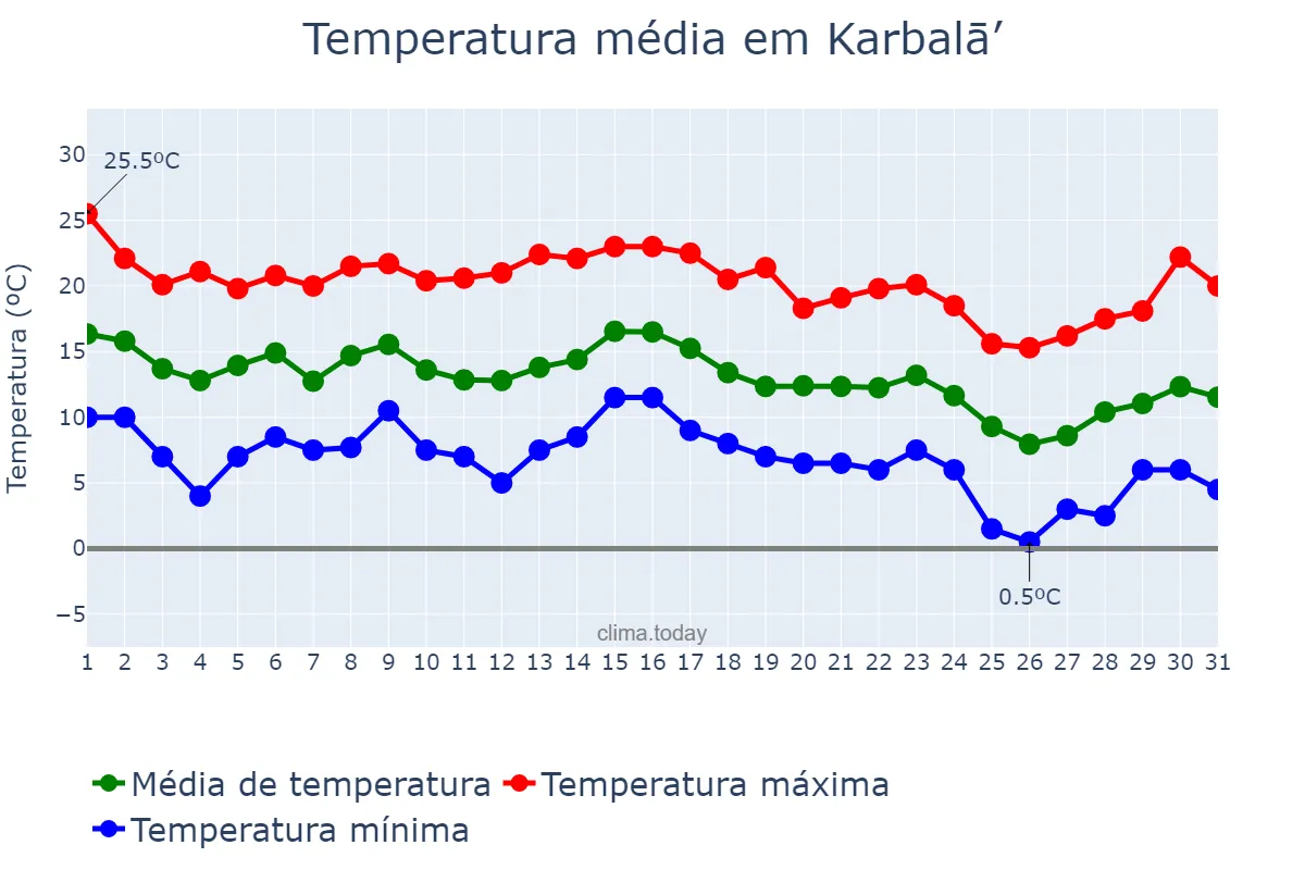 Temperatura em dezembro em Karbalā’, Karbalā’, IQ