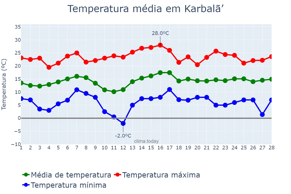 Temperatura em fevereiro em Karbalā’, Karbalā’, IQ
