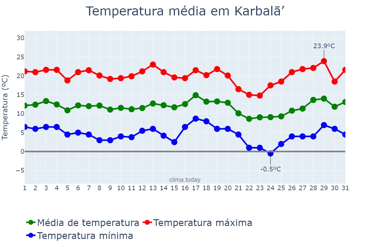 Temperatura em janeiro em Karbalā’, Karbalā’, IQ
