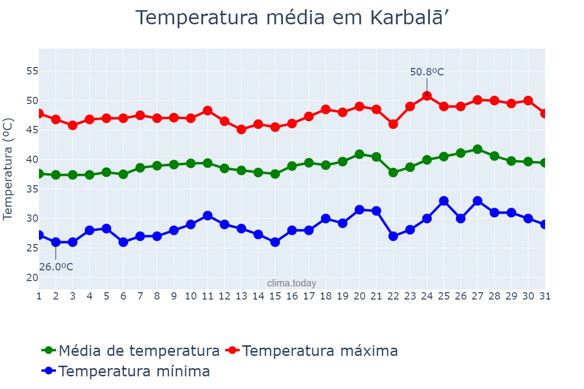Temperatura em julho em Karbalā’, Karbalā’, IQ