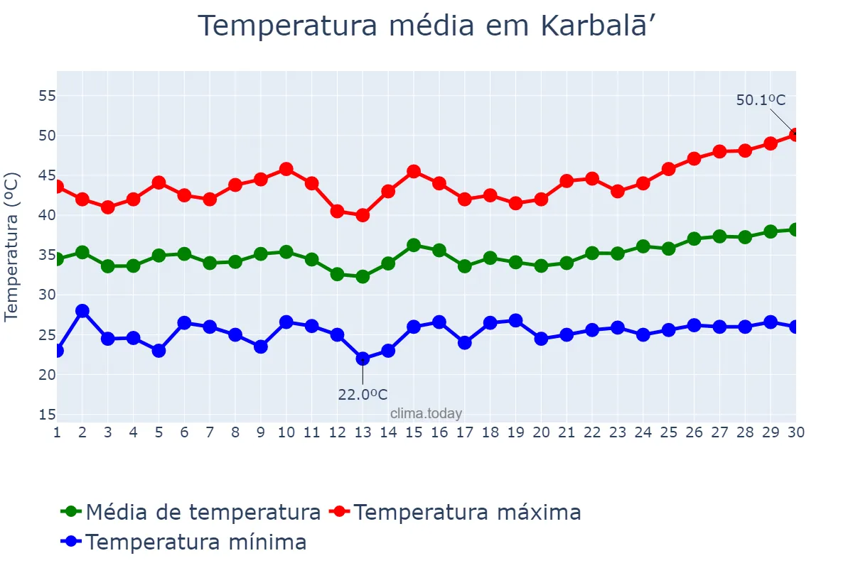Temperatura em junho em Karbalā’, Karbalā’, IQ