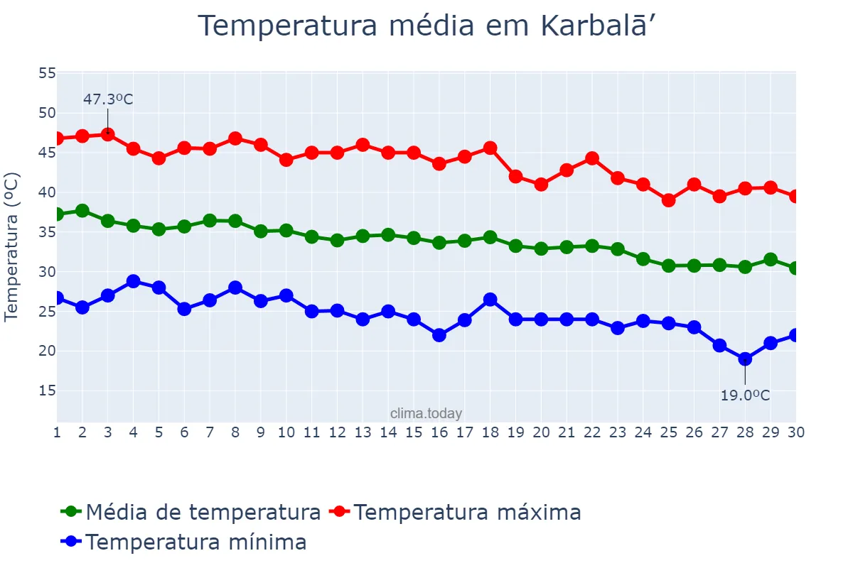 Temperatura em setembro em Karbalā’, Karbalā’, IQ