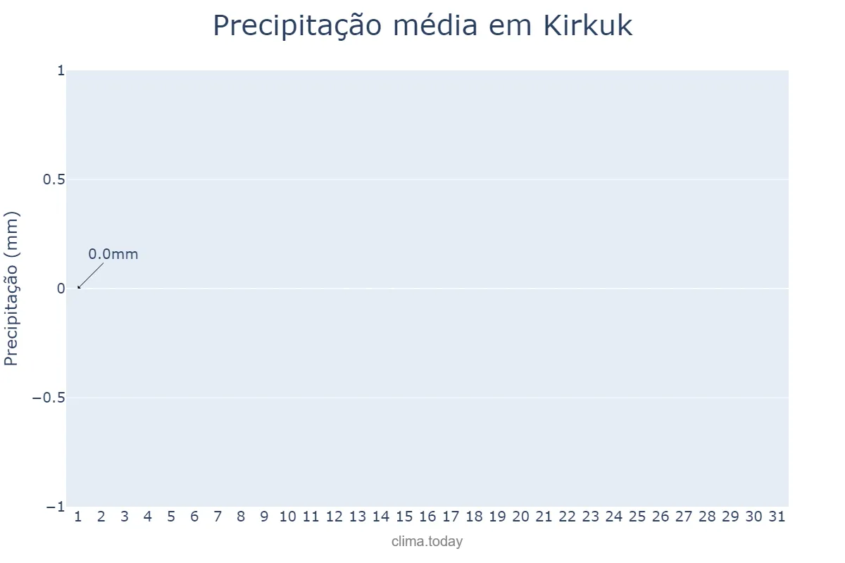 Precipitação em agosto em Kirkuk, Kirkūk, IQ