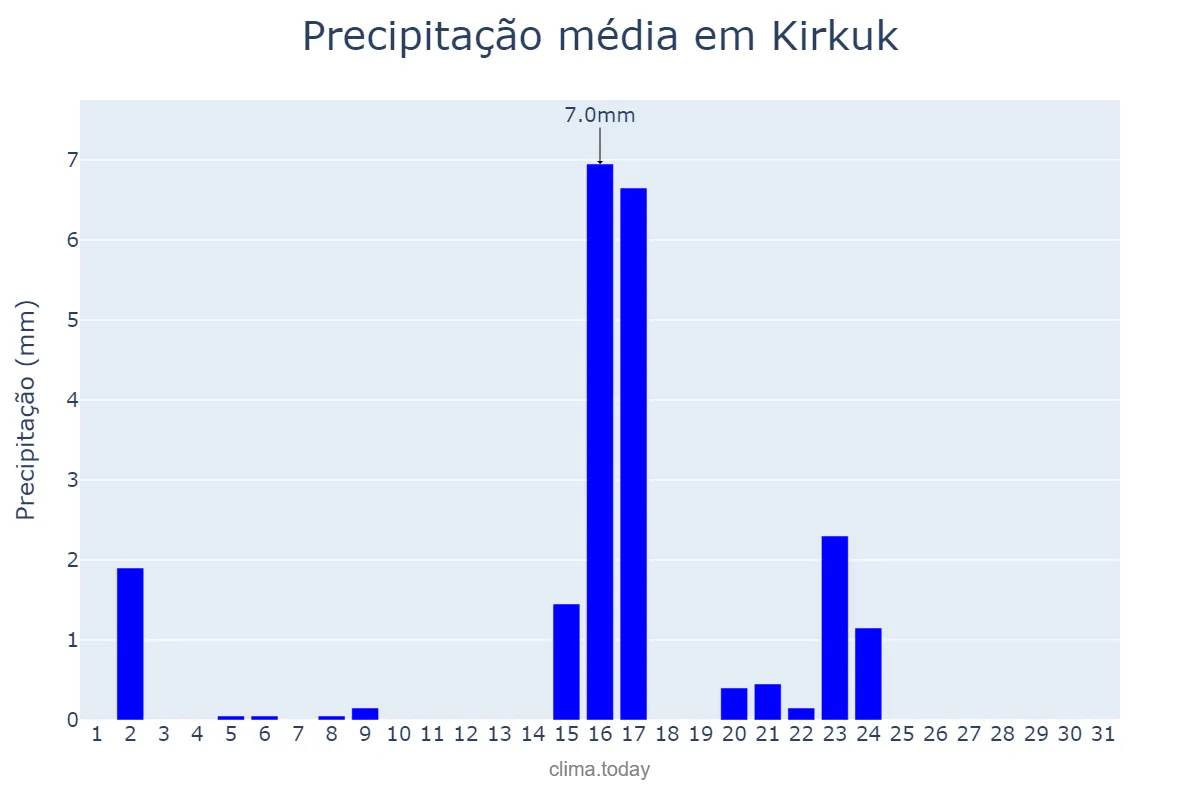 Precipitação em dezembro em Kirkuk, Kirkūk, IQ