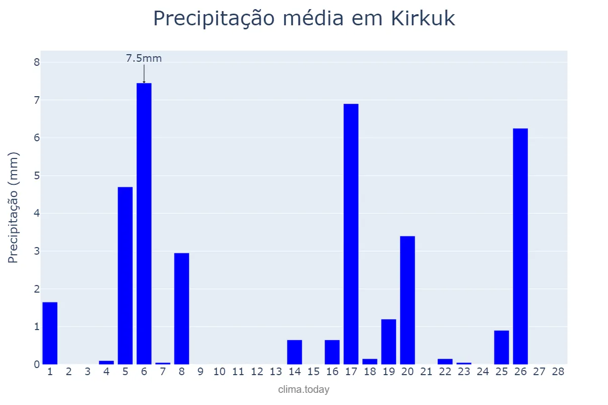 Precipitação em fevereiro em Kirkuk, Kirkūk, IQ