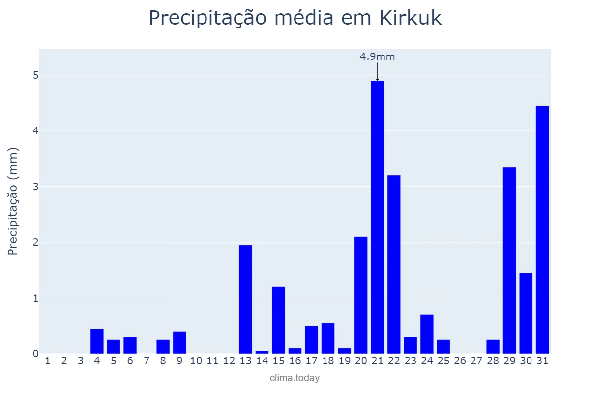 Precipitação em janeiro em Kirkuk, Kirkūk, IQ