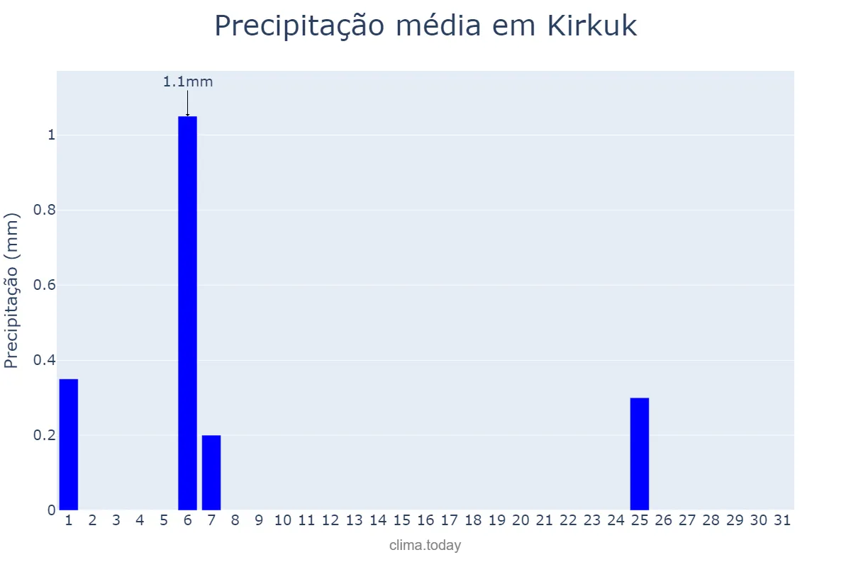 Precipitação em maio em Kirkuk, Kirkūk, IQ