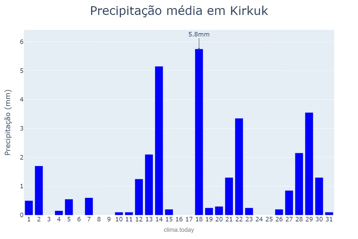 Precipitação em marco em Kirkuk, Kirkūk, IQ