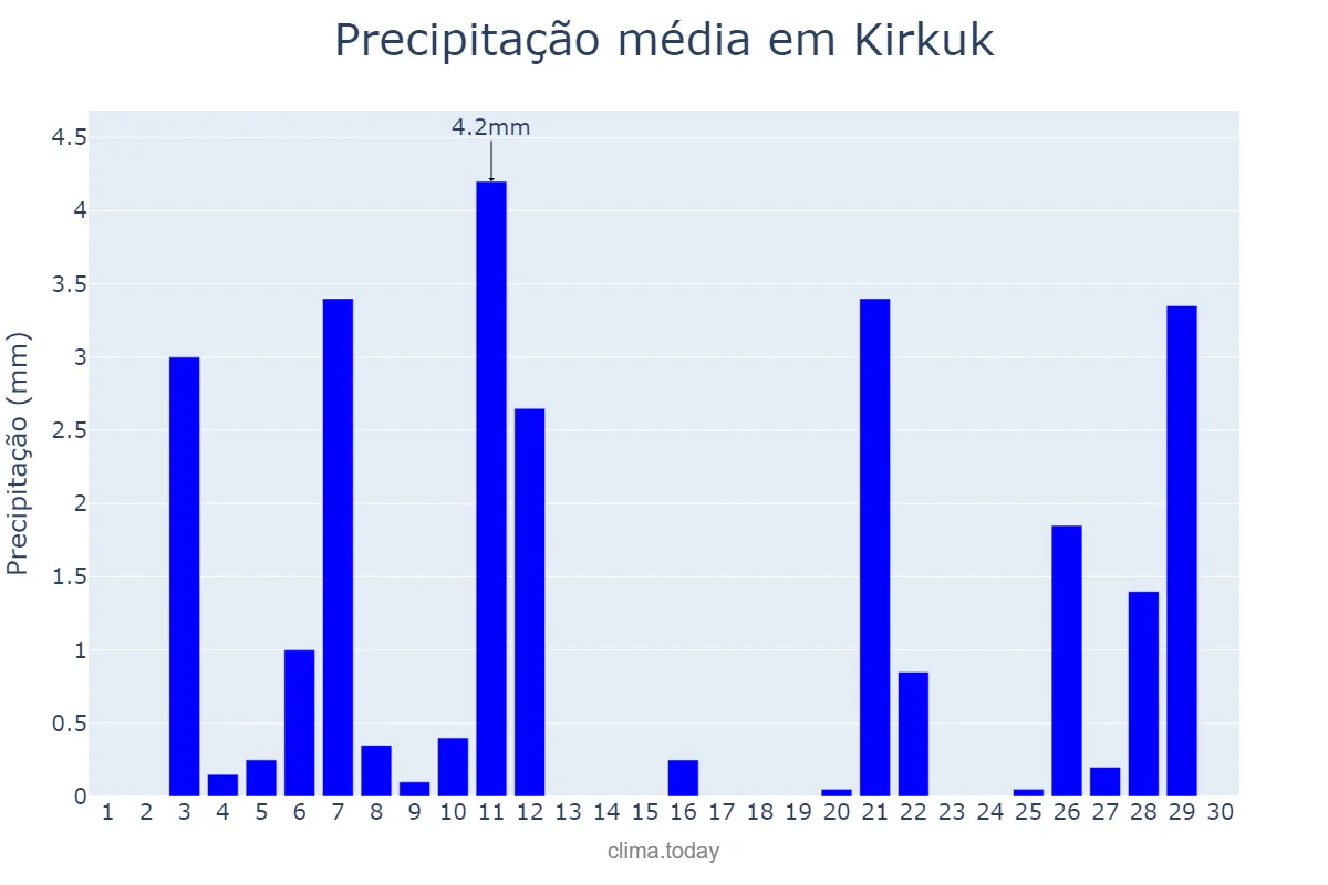 Precipitação em novembro em Kirkuk, Kirkūk, IQ