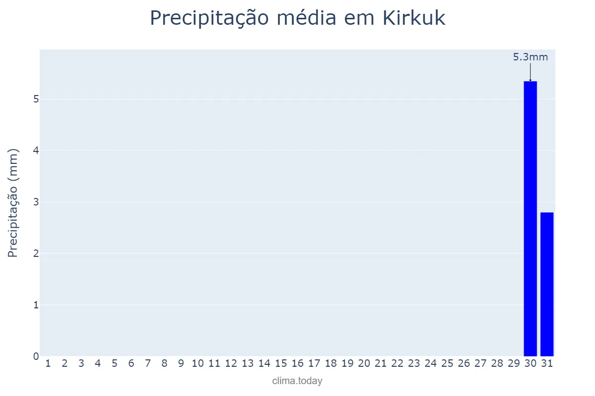 Precipitação em outubro em Kirkuk, Kirkūk, IQ