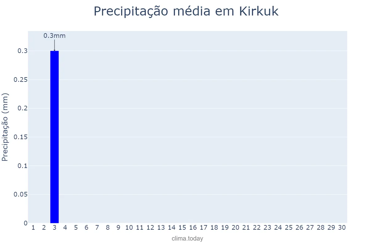 Precipitação em setembro em Kirkuk, Kirkūk, IQ
