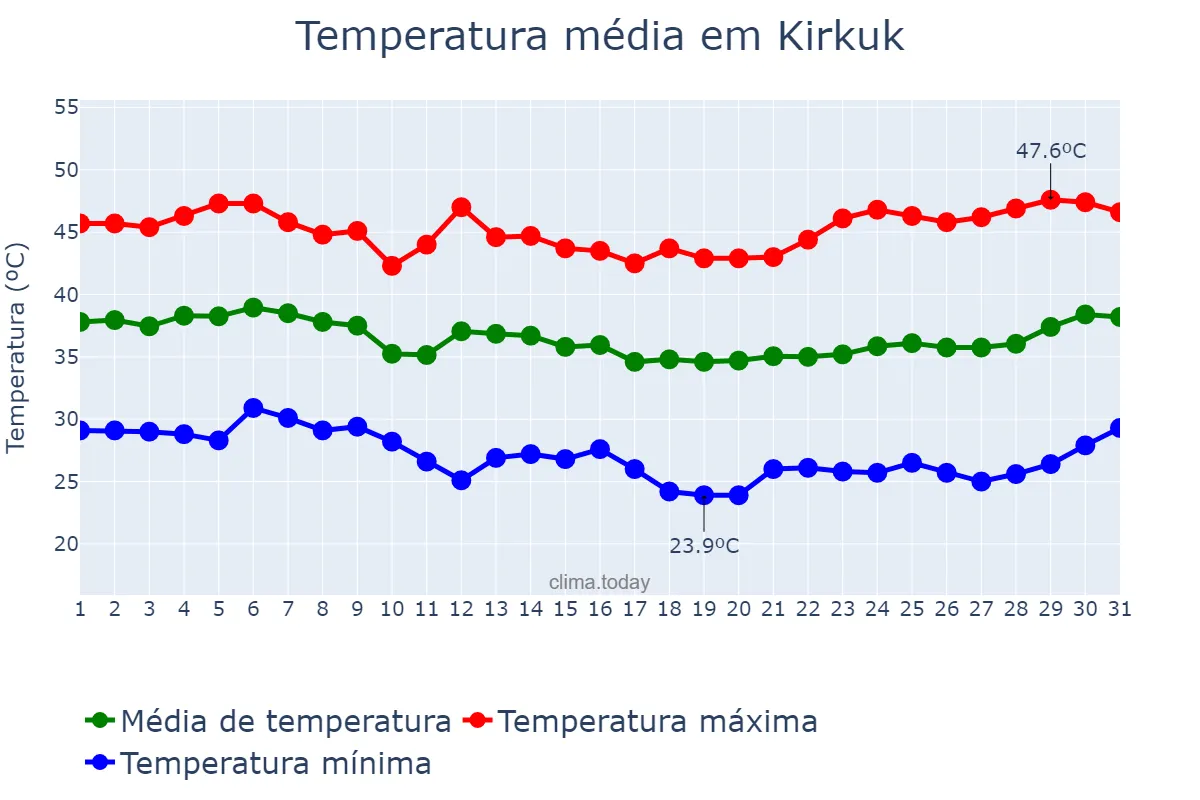 Temperatura em agosto em Kirkuk, Kirkūk, IQ