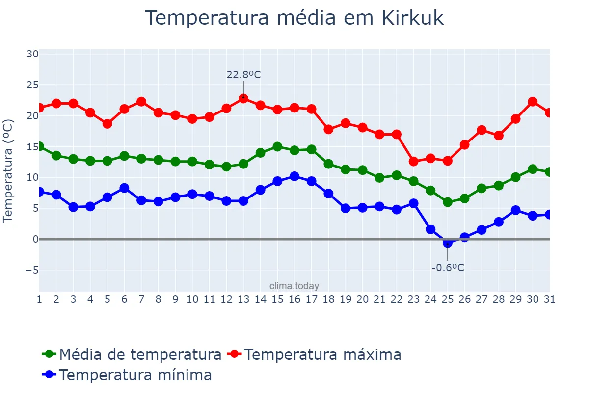 Temperatura em dezembro em Kirkuk, Kirkūk, IQ