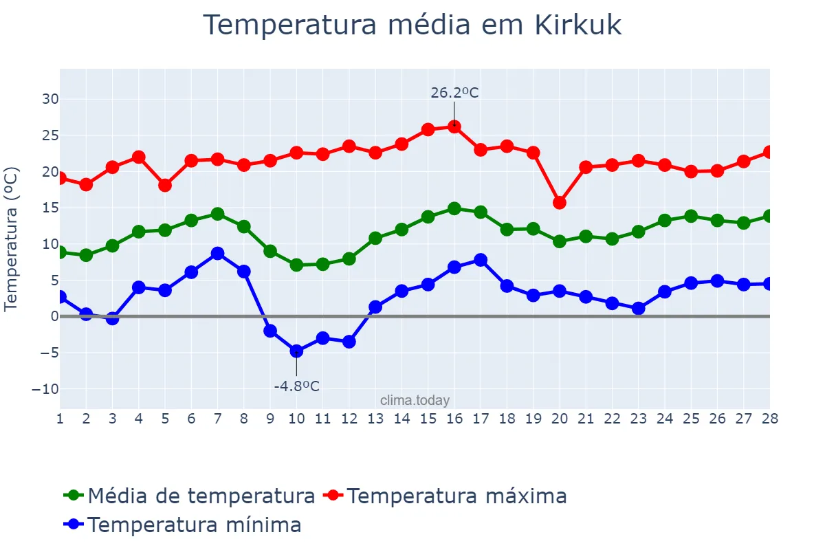 Temperatura em fevereiro em Kirkuk, Kirkūk, IQ