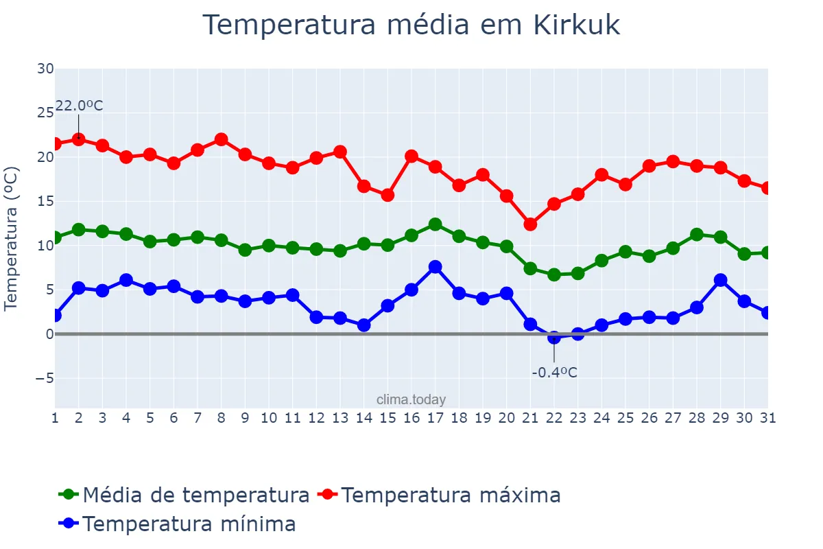 Temperatura em janeiro em Kirkuk, Kirkūk, IQ
