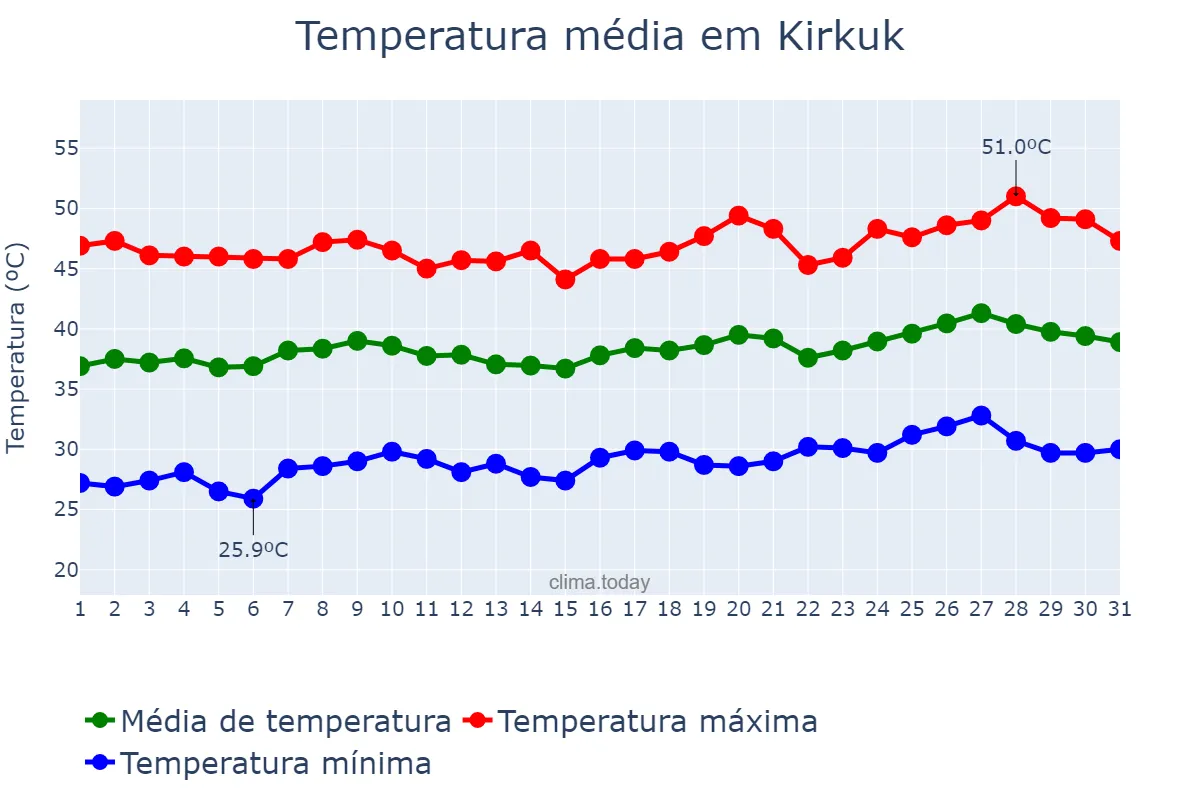 Temperatura em julho em Kirkuk, Kirkūk, IQ