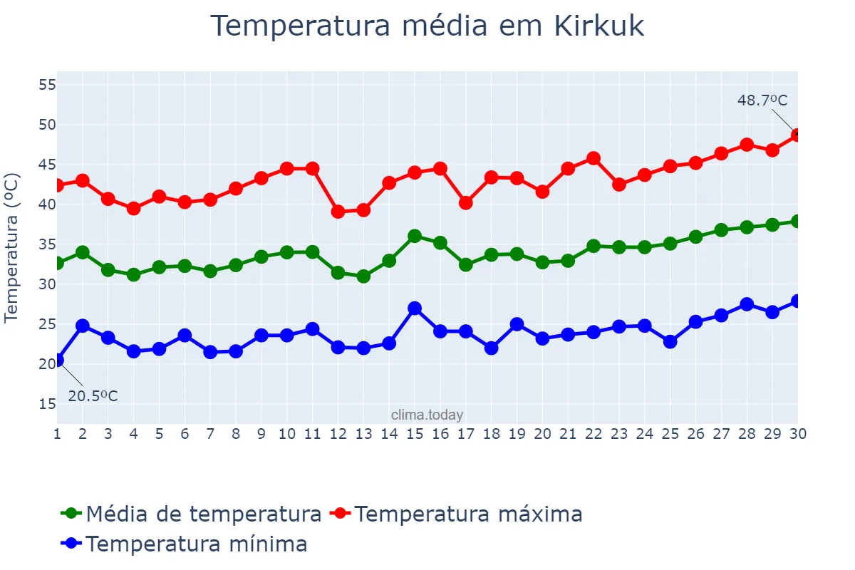 Temperatura em junho em Kirkuk, Kirkūk, IQ