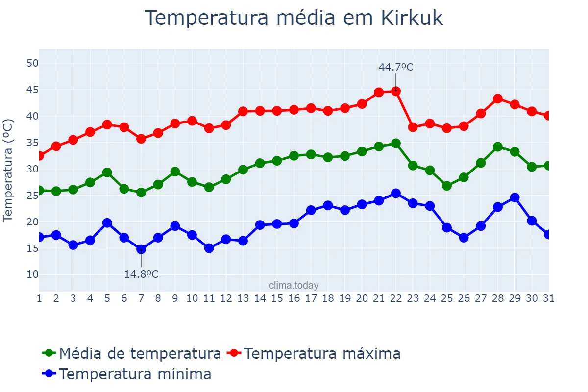 Temperatura em maio em Kirkuk, Kirkūk, IQ