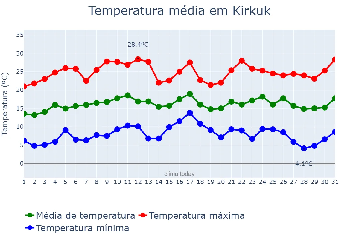Temperatura em marco em Kirkuk, Kirkūk, IQ