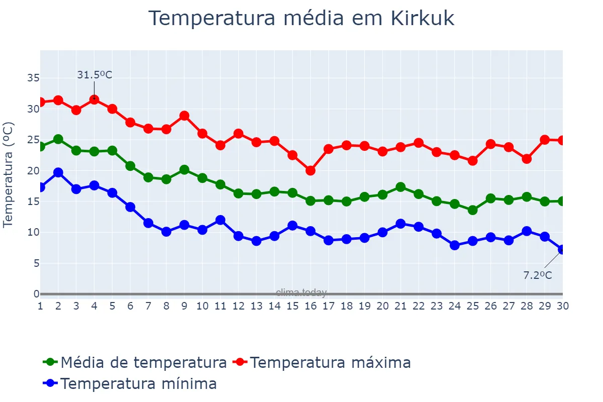 Temperatura em novembro em Kirkuk, Kirkūk, IQ