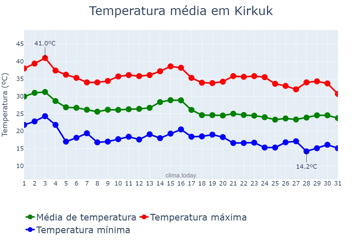 Temperatura em outubro em Kirkuk, Kirkūk, IQ