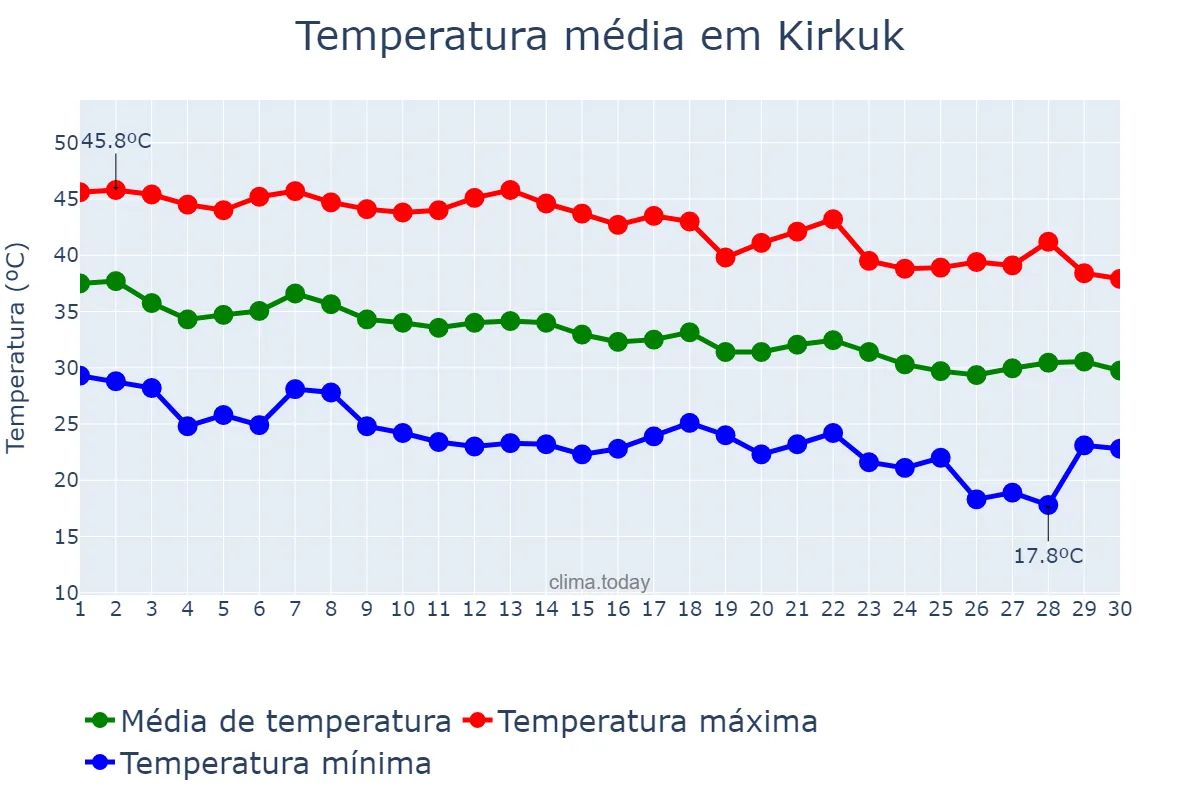 Temperatura em setembro em Kirkuk, Kirkūk, IQ
