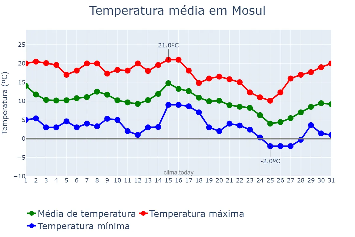 Temperatura em dezembro em Mosul, Nīnawá, IQ