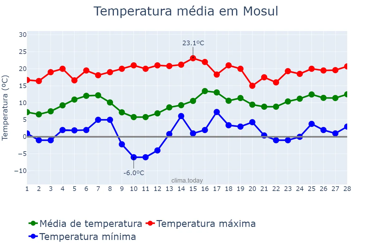 Temperatura em fevereiro em Mosul, Nīnawá, IQ