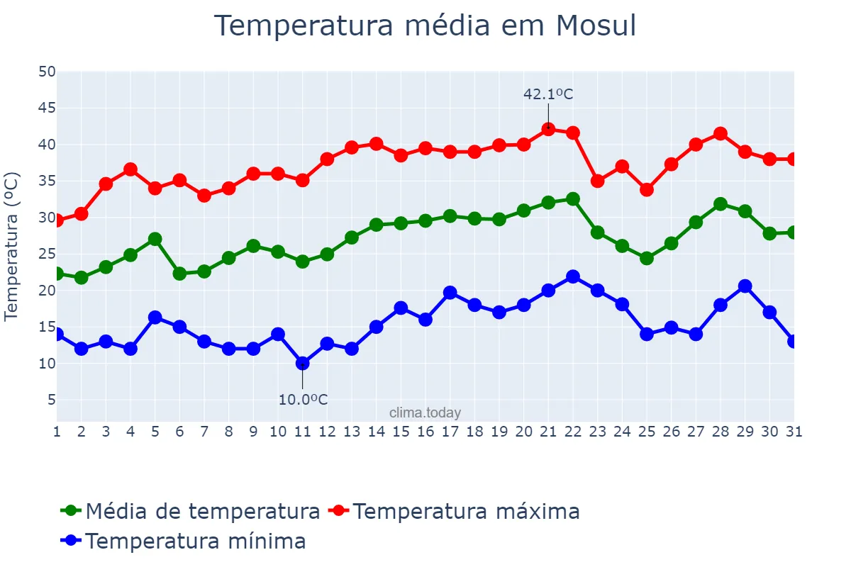 Temperatura em maio em Mosul, Nīnawá, IQ