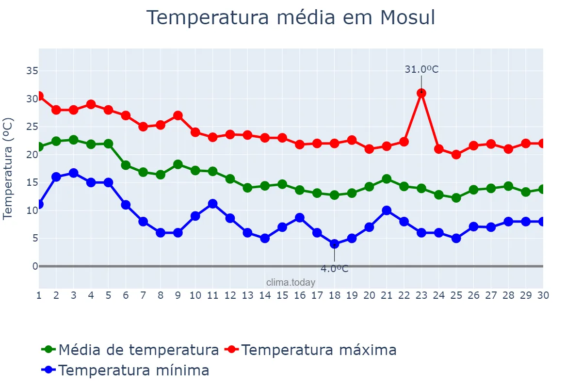 Temperatura em novembro em Mosul, Nīnawá, IQ