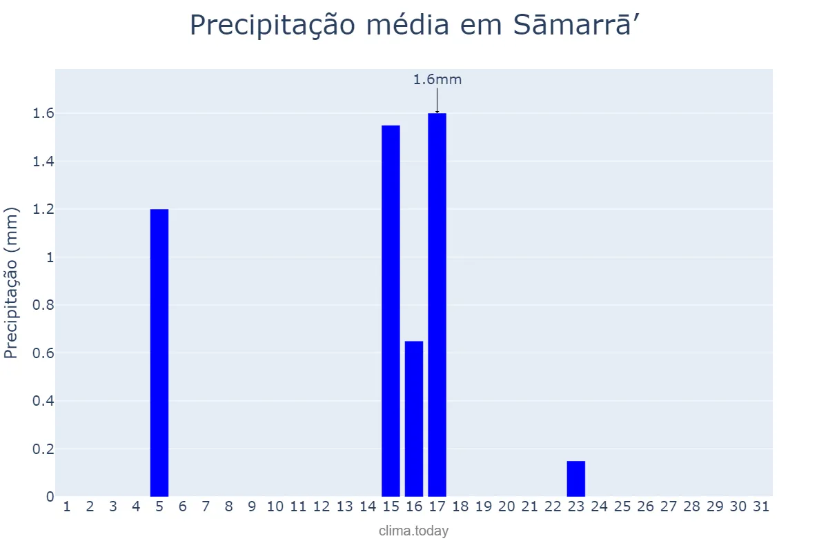 Precipitação em dezembro em Sāmarrā’, Şalāḩ ad Dīn, IQ