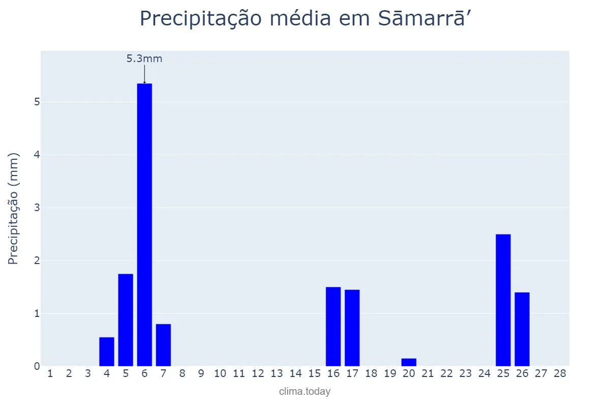 Precipitação em fevereiro em Sāmarrā’, Şalāḩ ad Dīn, IQ