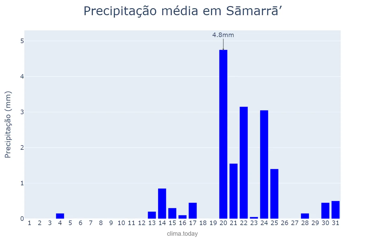 Precipitação em janeiro em Sāmarrā’, Şalāḩ ad Dīn, IQ