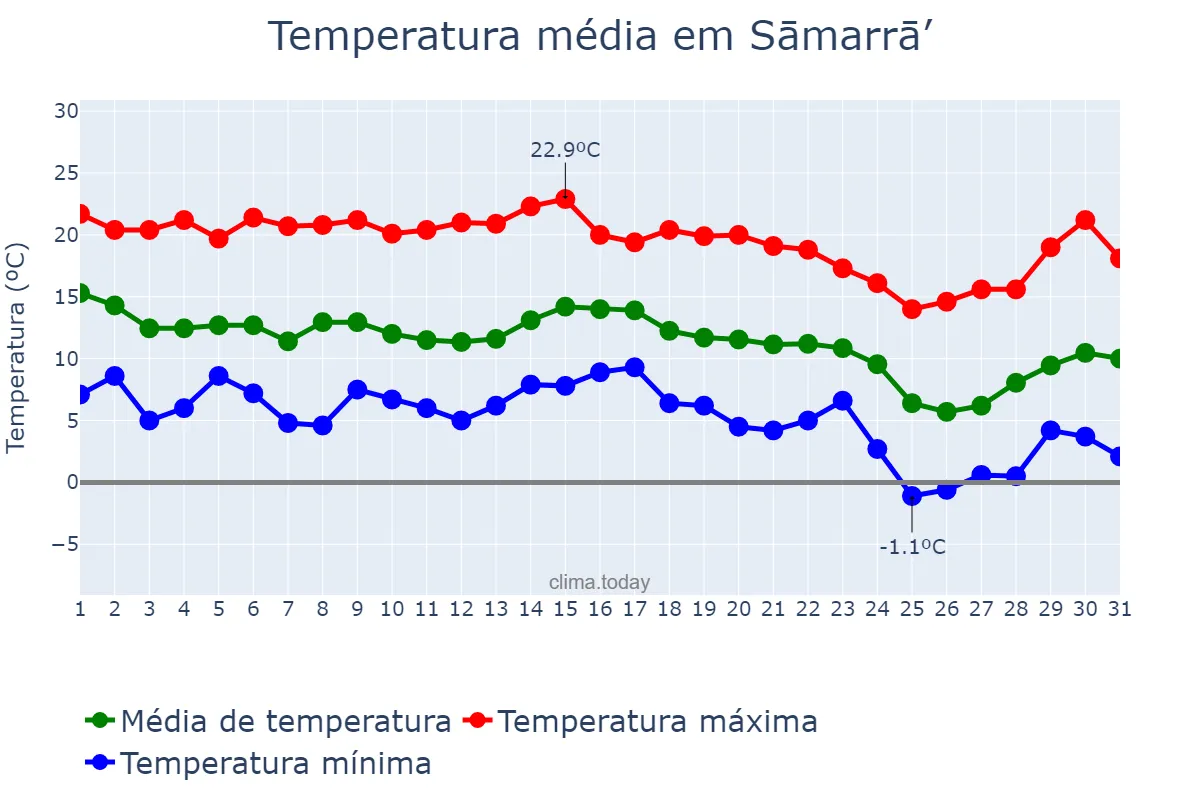 Temperatura em dezembro em Sāmarrā’, Şalāḩ ad Dīn, IQ