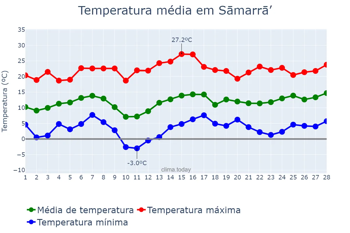 Temperatura em fevereiro em Sāmarrā’, Şalāḩ ad Dīn, IQ