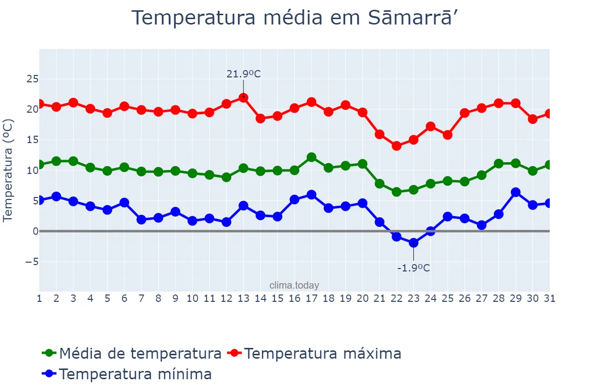 Temperatura em janeiro em Sāmarrā’, Şalāḩ ad Dīn, IQ