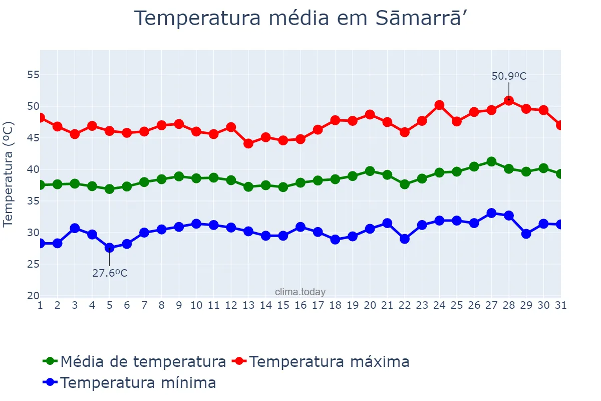 Temperatura em julho em Sāmarrā’, Şalāḩ ad Dīn, IQ