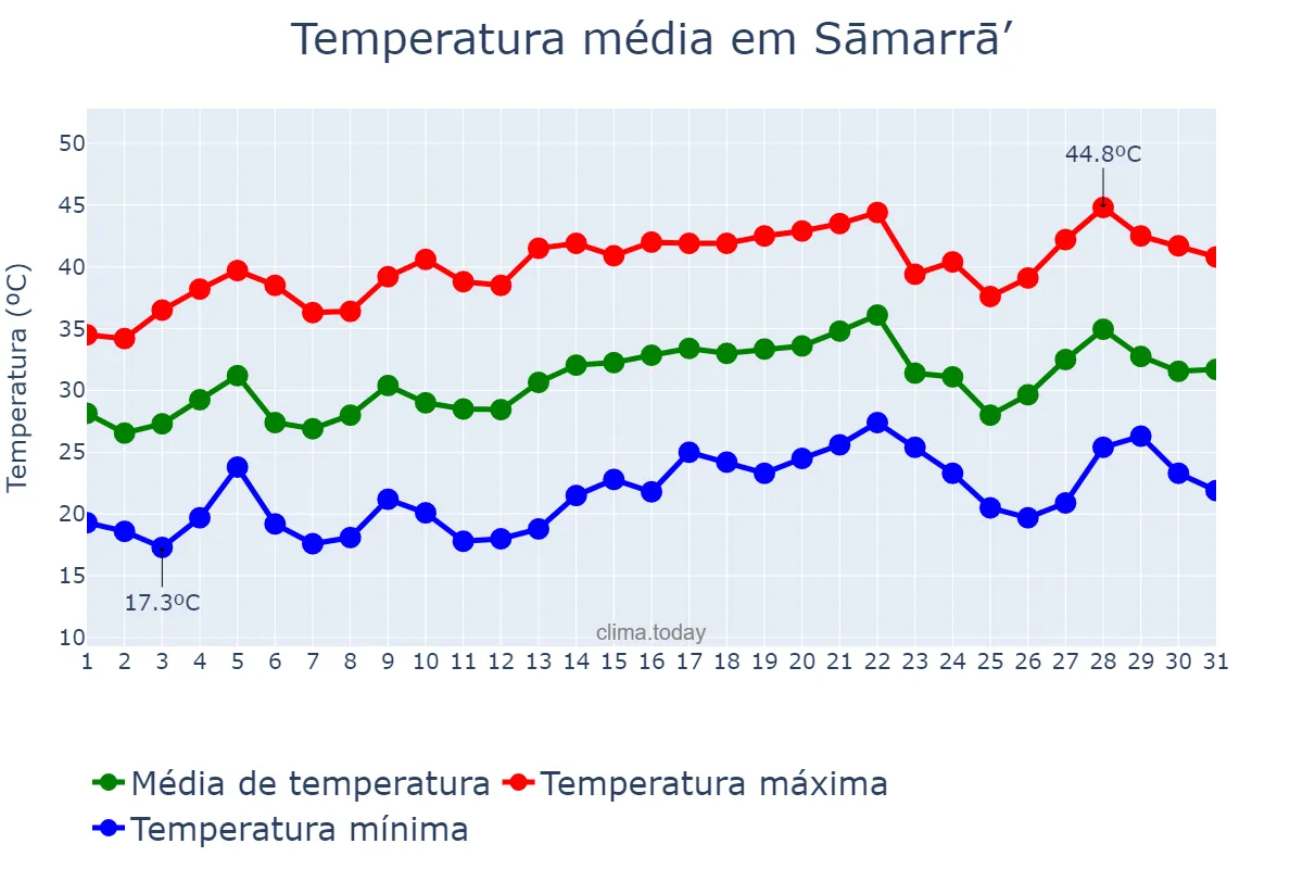 Temperatura em maio em Sāmarrā’, Şalāḩ ad Dīn, IQ