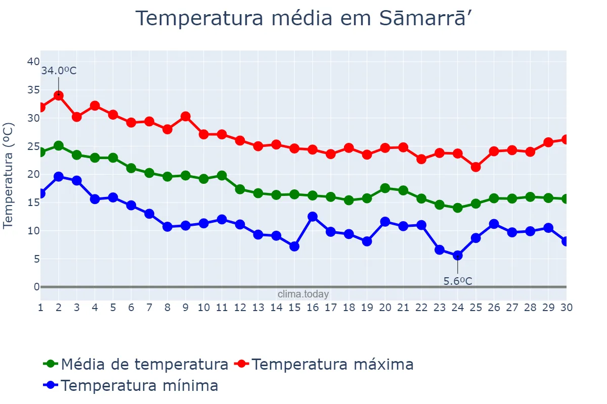 Temperatura em novembro em Sāmarrā’, Şalāḩ ad Dīn, IQ