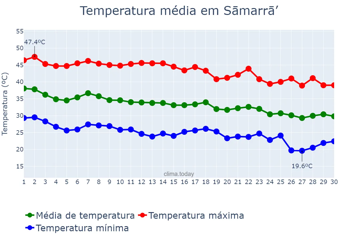 Temperatura em setembro em Sāmarrā’, Şalāḩ ad Dīn, IQ
