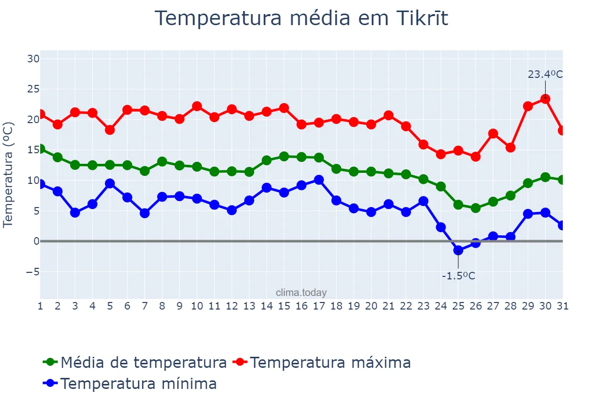 Temperatura em dezembro em Tikrīt, Şalāḩ ad Dīn, IQ