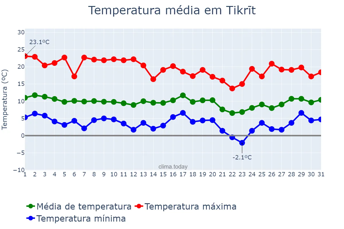 Temperatura em janeiro em Tikrīt, Şalāḩ ad Dīn, IQ