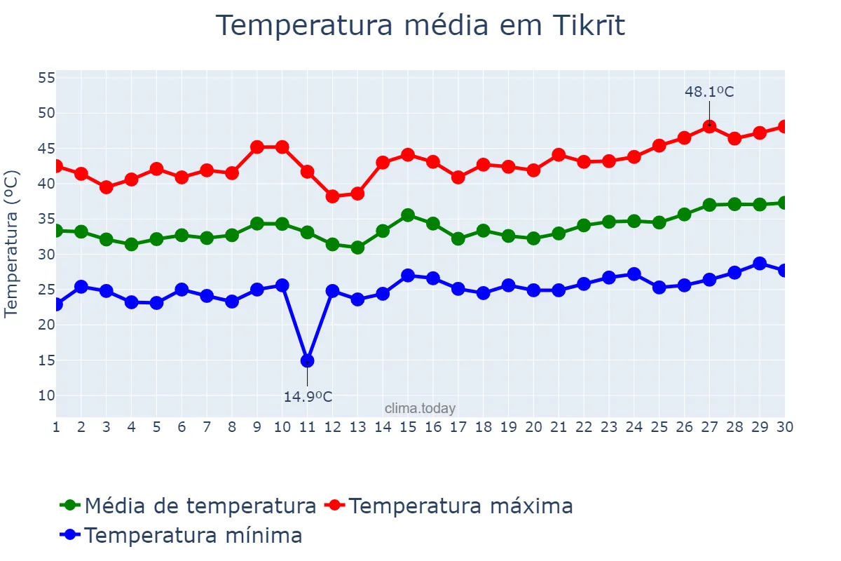 Temperatura em junho em Tikrīt, Şalāḩ ad Dīn, IQ