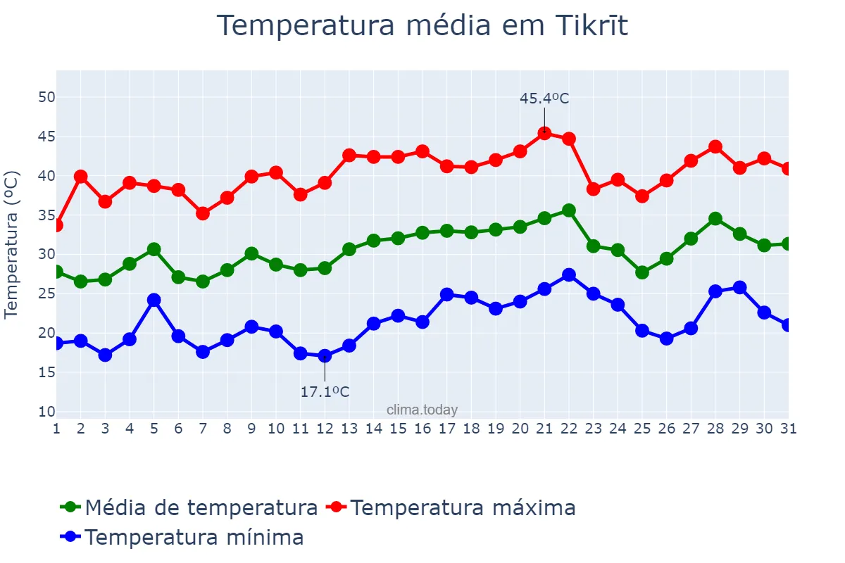 Temperatura em maio em Tikrīt, Şalāḩ ad Dīn, IQ